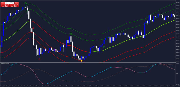 TMA Centered End Point with Trend Navigator