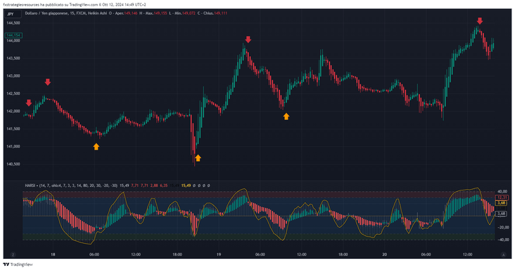  How to trade with HARSI,  basic tutorial.