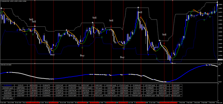 Cycle Explorer with HMA Trading System