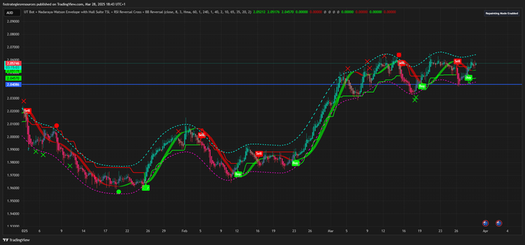 GBAAUD 4H Signal buy