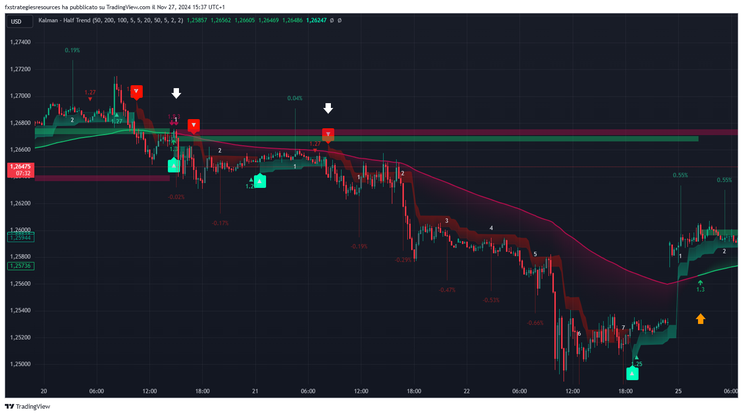 Kalman Filter with Half Trend Regression Forex Strategy