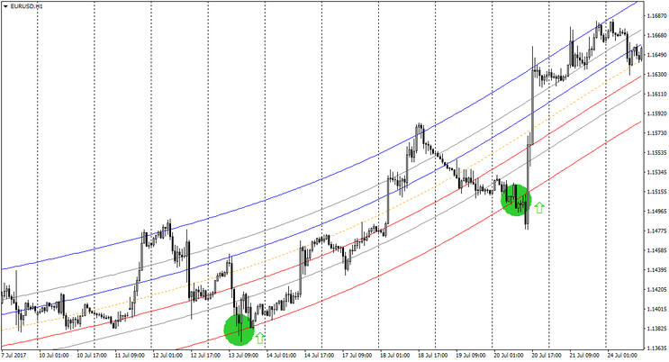 Mean Reversion Indicator