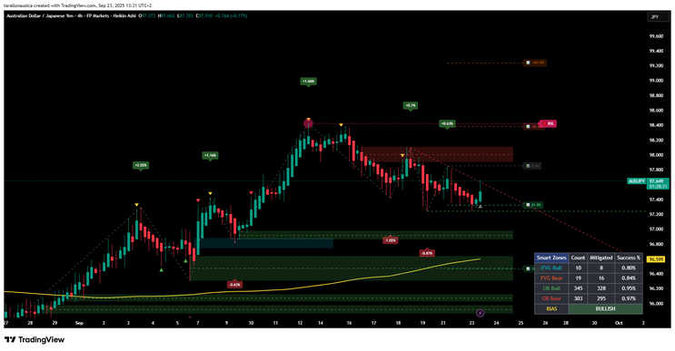 TRI - Smart Zones Indicator v2.1 -TradingView- Complete Trading Guide