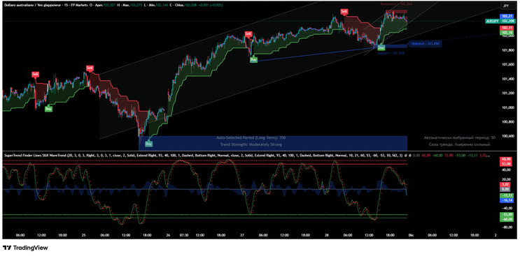 SuperTrend Finder Lines S&R WaveTrend -TradingView -