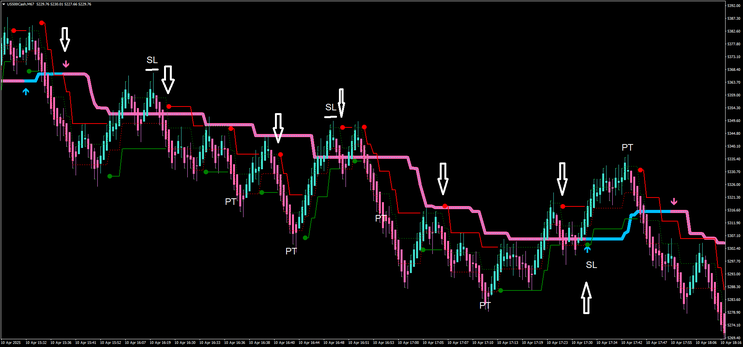 Scalping with Renko Adaptive