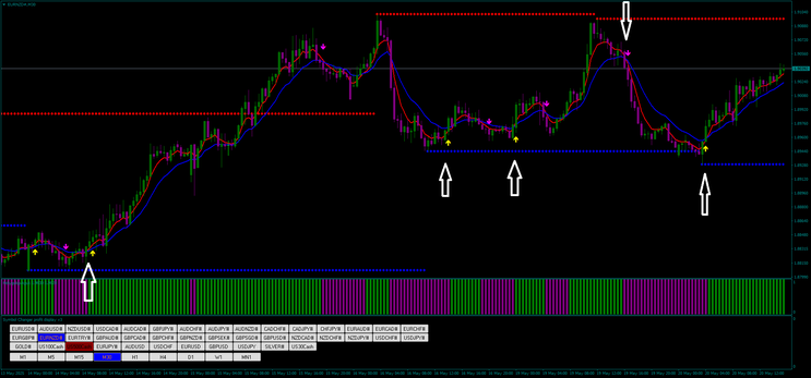 Filtered Moving Average: Strategy with Support/Resistance Zones