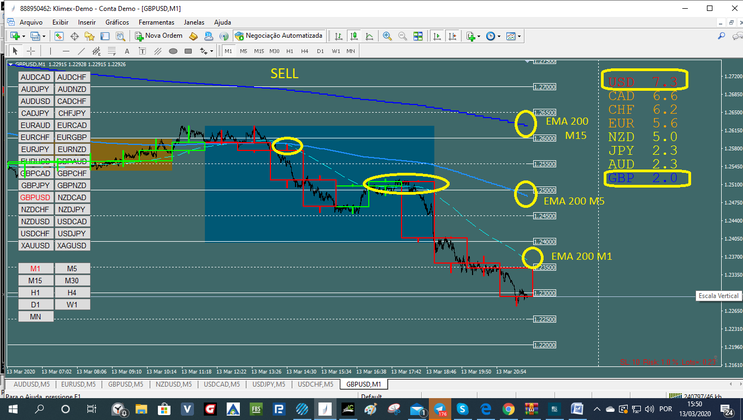 Scalping M1 MTF