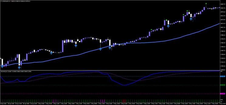 HMA Momentum Arrow and RSIOMA Trading Strategy for MT4