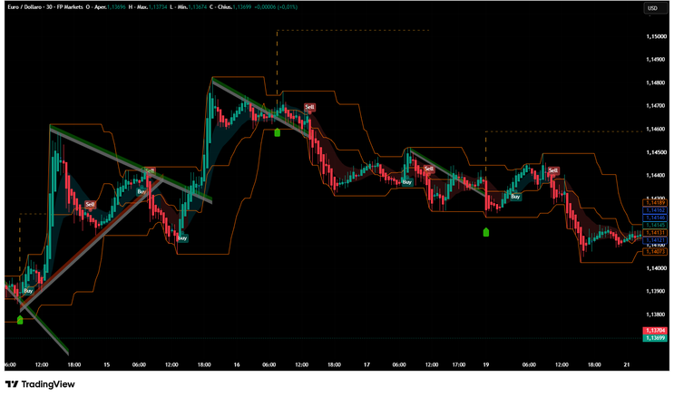 AI Double Entry Indicator: A Simplified Dual-Strategy Approach -TradingView