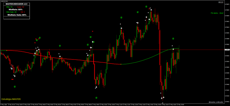 Master Indicator Binary Options Strategy