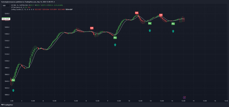 Ut Bot Alert with Regression Candles for Day and Swing Trading – TradingView