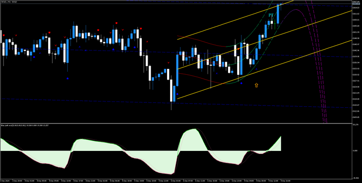 Price Channel Trading MT5