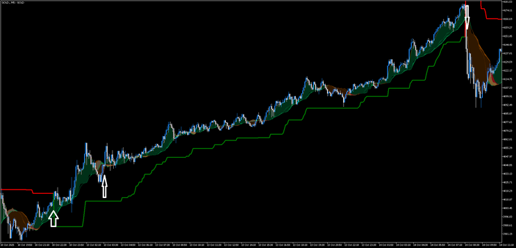  Supertrend & Trend Detector Scalping Strategy (MT5) 