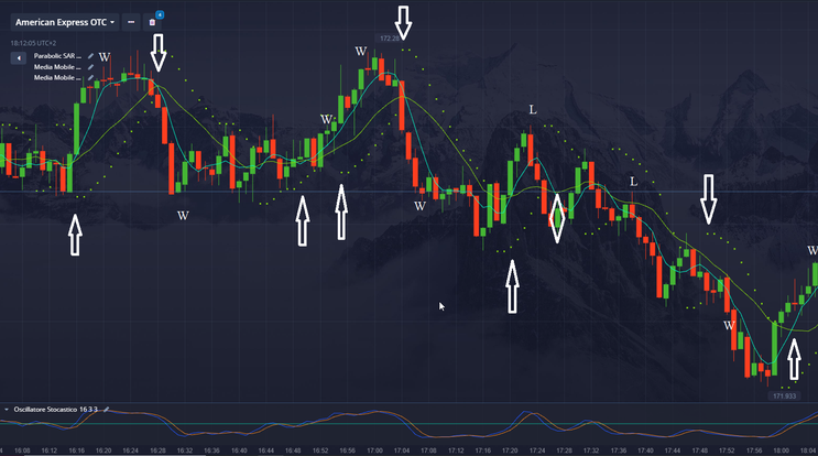 Binary  Strategy (SMA Cross + Parabolic SAR + Stochastic) 