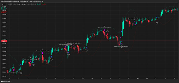 Trend Strength Forex Strategy – TradingView Trading System -
