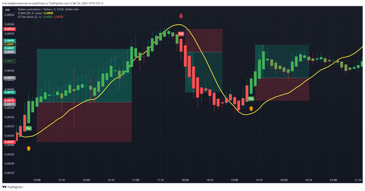 Scalping Strategy: ZLSMA, UTBot Alerts and Heikin Ashi Candles 