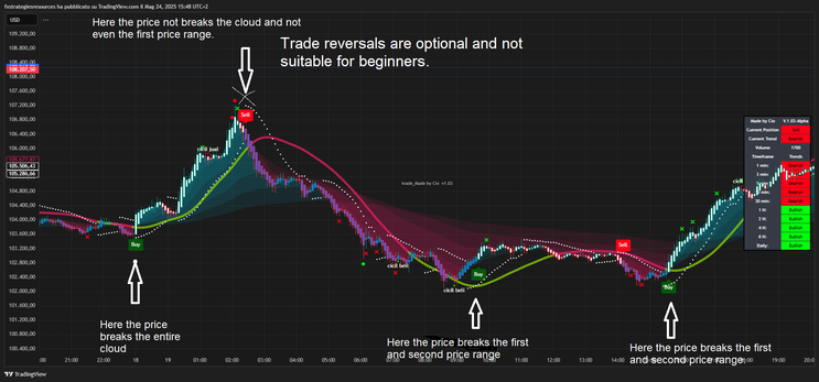 Special Algo: Scalping Strategy on TradingView