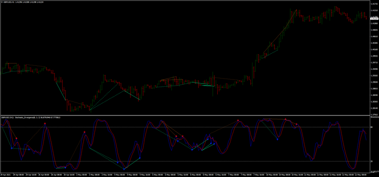 Stochastic Divergence MTF