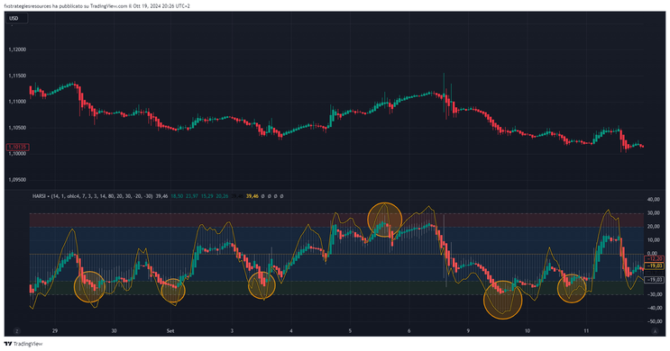 Trend Reversal Strategy with Keltner Channel and HARSI
