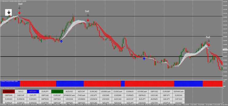 Trading Strategy: Zig Zag Arrow, Power Trend  and FX Blood Trend Filter
