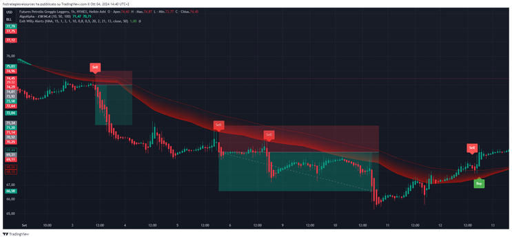 LWMA with Exit Willy Alerts Trend Forex Strategy