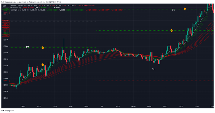 Pivot Points filtered by GMMA