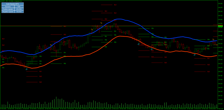 Dark Bands MT5: A Complete Guide to Smarter Forex Trading 