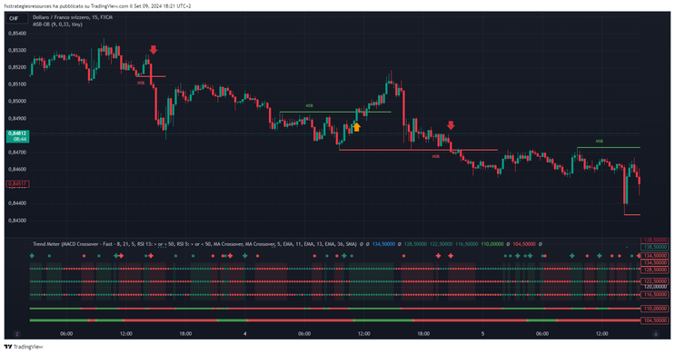 Breakout with Market Structure Breaker  . TradingView