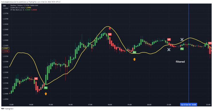 Scalping Strategy: ZLSMA, UTBot Alerts and Heikin Ashi Candles 