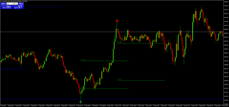 Gold 5 min Scalping