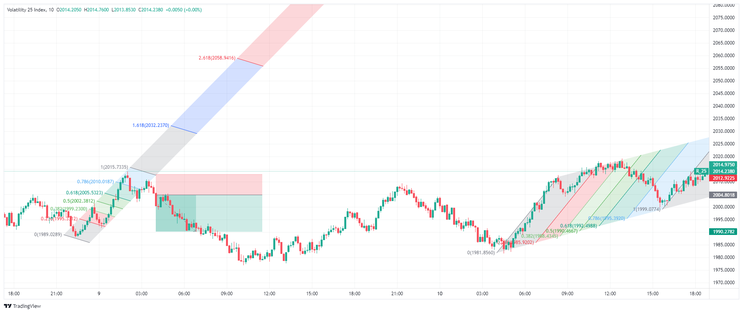 Channel Breakout with Fibonacci Channel