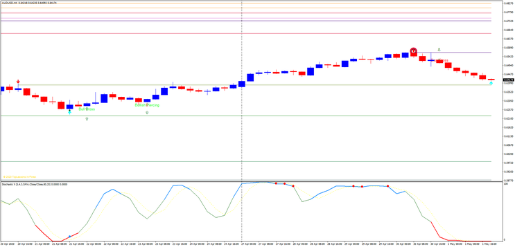 Candlestick with Momentum