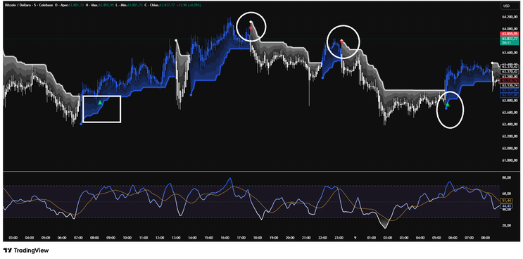 How to Use the Machine Learning RSI in Trading