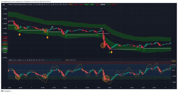 Trend Reversal Strategy with Keltner Channel and HARSI