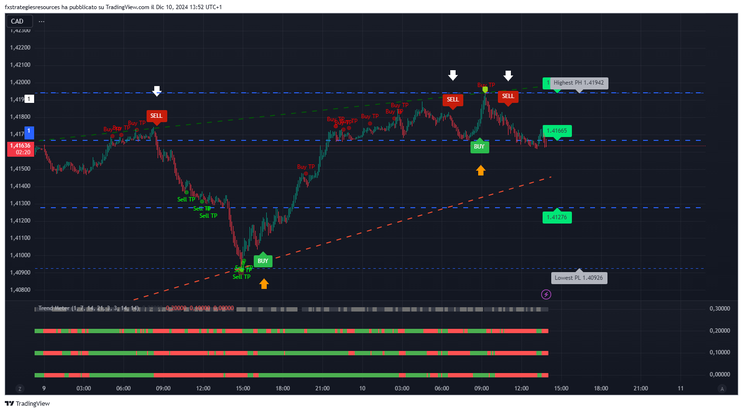 Scalping Signals Filtered by Trend Meter