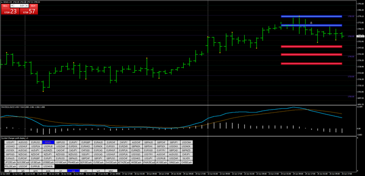 Action zones – Day and Swing Trading -