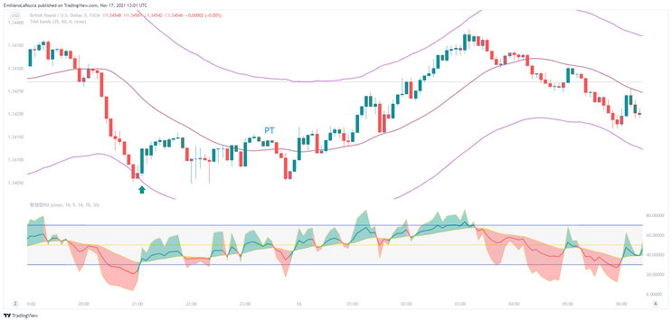 Reversal Scalping with RSI and TMA