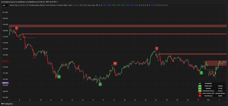 Master Algo V.1 TradingView Indicator