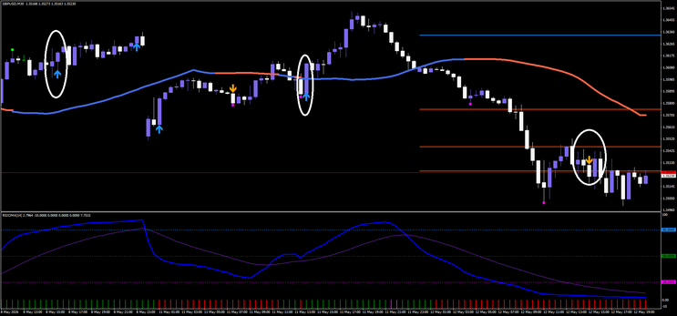 HMA Momentum Arrow and RSIOMA Trading Strategy for MT4