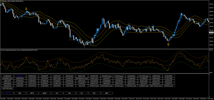 TMA RSI and Keltner Channel for 1 minute scalping and Binary Options.
