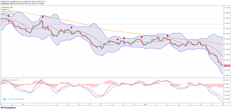 EMA Trading in Trend-Winning Strategy