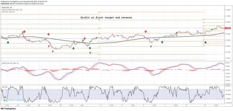  Intraday War Pips