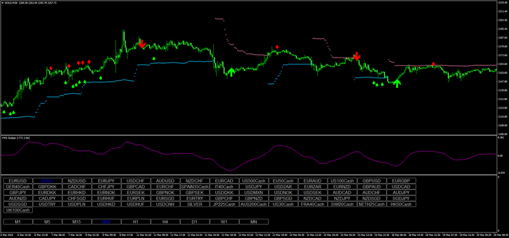 New YMS Scalper Template