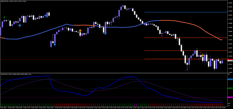HMA Momentum Arrow and RSIOMA Trading Strategy for MT4