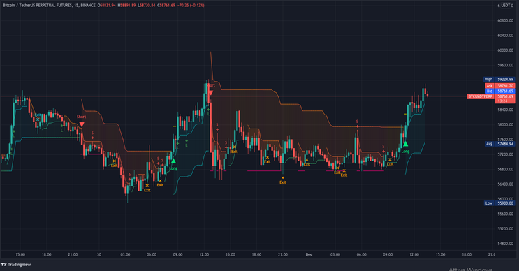 Double Supertrend for Crypto and Forex