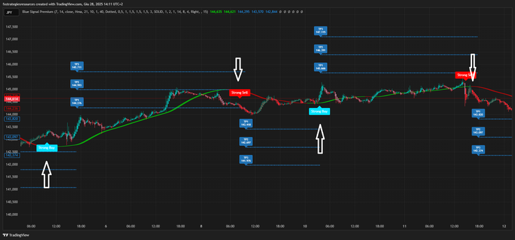 Blue Signal Premium indicator TradingView