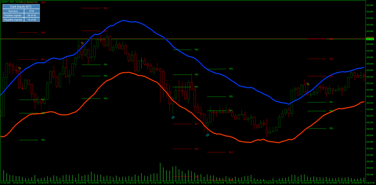 Dark Bands MT5: A Complete Guide to Smarter Forex Trading 