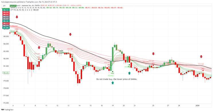  GMMA Pullback Trading System (TradingView)