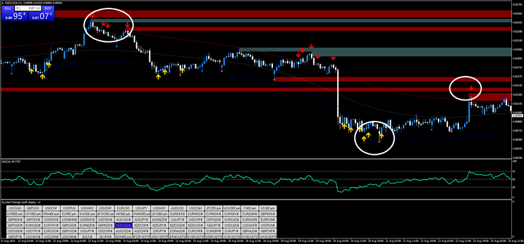 RSI + Supply and Demand + TMA Trading Strategy