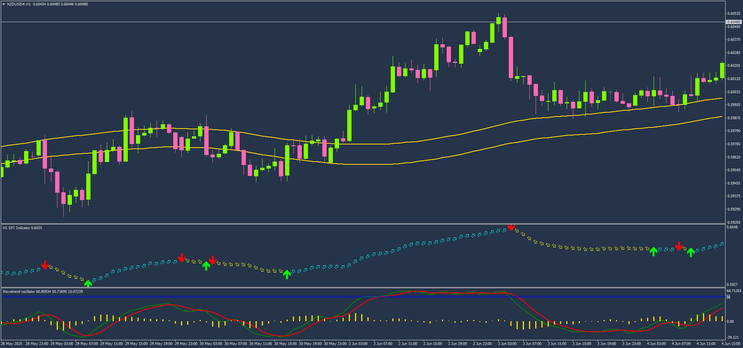 SFI Trading Strategy – Trend and Wavetrend Oscillator